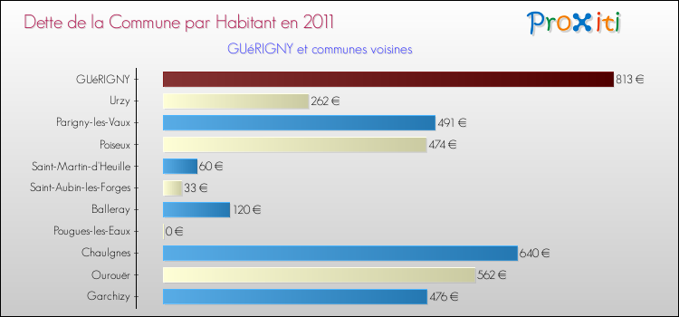 Dette par habitant de la commune en 2011 pour GUéRIGNY et les communes proches Comparaison de la dette par habitant de la commune en 2011 pour GUéRIGNY et les communes voisines