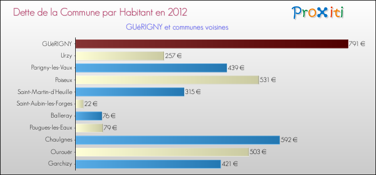 Dette par habitant de la commune en 2012 pour GUéRIGNY et les communes proches Comparaison de la dette par habitant de la commune en 2012 pour GUéRIGNY et les communes voisines