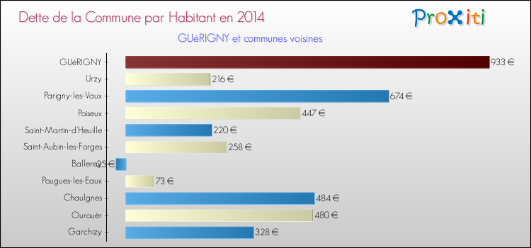 Dette par habitant de la commune en 2014 pour GUéRIGNY et les communes proches Comparaison de la dette par habitant de la commune en 2014 pour GUéRIGNY et les communes voisines