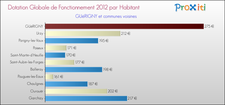 Montant des dotations globales de fonctionnement DGF par Habitant pour GUéRIGNY et les communes proches Comparaison des des dotations globales de fonctionnement DGF par habitant pour GUéRIGNY et les communes voisines