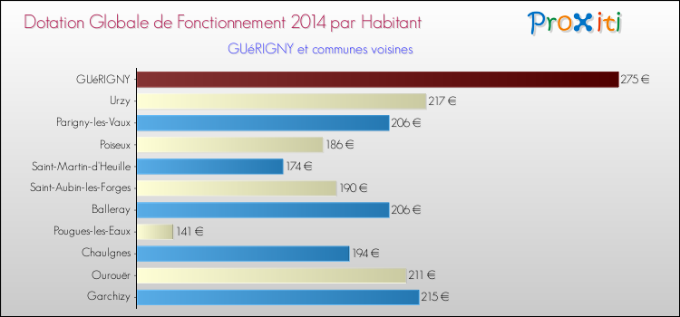 Montant des dotations globales de fonctionnement DGF par Habitant pour GUéRIGNY et les communes proches en 2014. Comparaison des des dotations globales de fonctionnement DGF par habitant pour GUéRIGNY et les communes voisines en 2014.