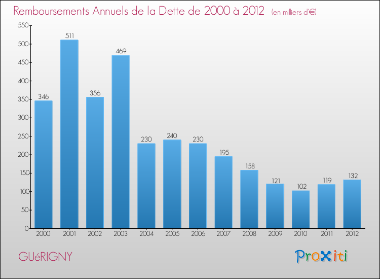 Evolution de l'annuité de la dette pour la commune de GUéRIGNY de 2000 à 2012 Annuités de la dette pour GUéRIGNY de 2000 à 2012