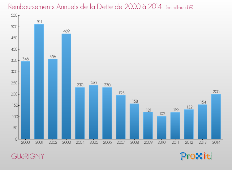 Evolution de l'annuité de la dette pour la commune de GUéRIGNY de 2000 à 2014 Annuités de la dette pour GUéRIGNY de 2000 à 2014