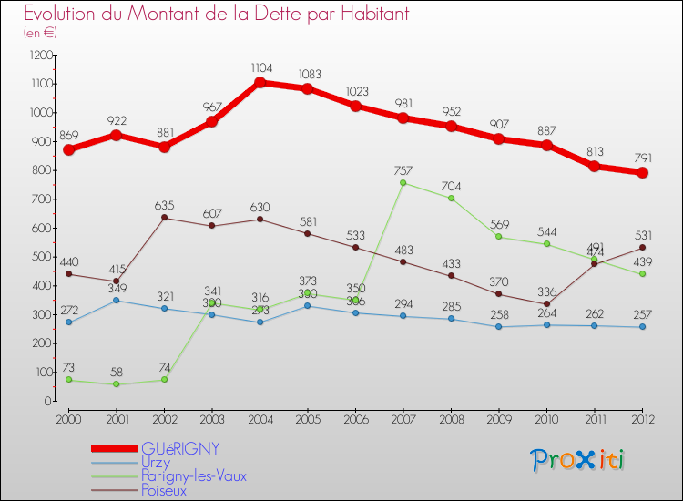 Evolution de la dette par habitant pour la commune de GUéRIGNY et les communes proches de 2000 à 2012 Comparaison de la dette par habitant pour GUéRIGNY et les communes voisines de 2000 à 2012