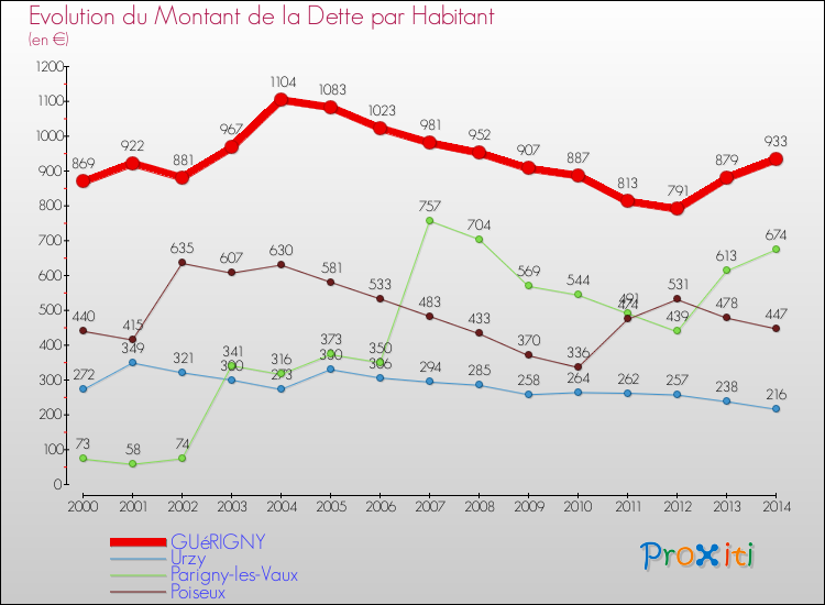 Evolution de la dette par habitant pour la commune de GUéRIGNY et les communes proches de 2000 à 2014 Comparaison de la dette par habitant pour GUéRIGNY et les communes voisines de 2000 à 2014