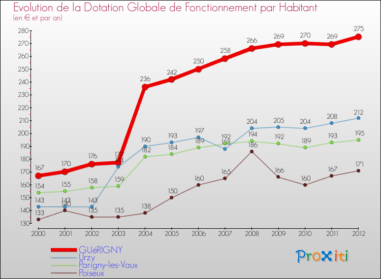 Evolution et montant de la dotation globale de fonctionnement par Habitant pour GUéRIGNY et les communes proches Comparaison des dotations globales de fonctionnement par habitant pour GUéRIGNY et les communes voisines