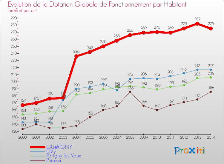 Evolution et montant de la dotation globale de fonctionnement par Habitant pour GUéRIGNY et les communes proches de 2000 à 2014. Comparaison des dotations globales de fonctionnement par habitant pour GUéRIGNY et les communes voisines de 2000 à 2014.