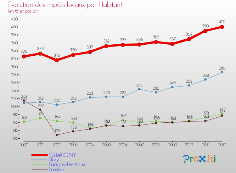 Evolution et montant des impôts locaux par Habitant pour GUéRIGNY et les communes proches Comparaison des impôts locaux par habitant pour GUéRIGNY et les communes voisines