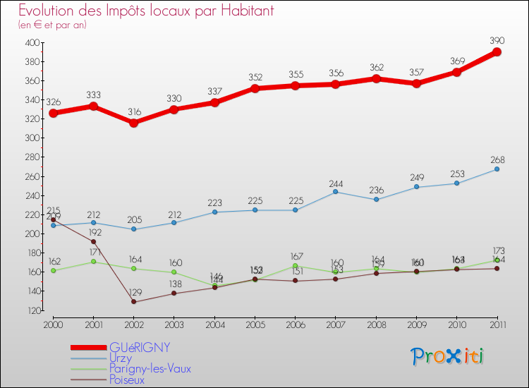 Evolution et montant des impôts locaux par Habitant pour GUéRIGNY et les communes proches Comparaison des impôts locaux par habitant pour GUéRIGNY et les communes voisines
