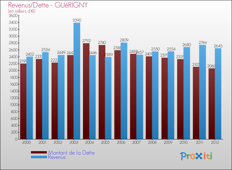 Evolution comparée de la dette et des revenus pour la commune de GUéRIGNY de 2000 à 2012 Comparaison de la dette et des revenus pour GUéRIGNY de 2000 à 2012