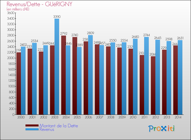 Evolution comparée de la dette et des revenus pour la commune de GUéRIGNY de 2000 à 2014 Comparaison de la dette et des revenus pour GUéRIGNY de 2000 à 2014