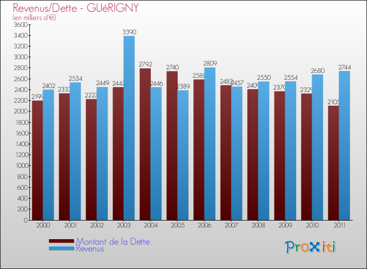 Evolution comparée de la dette et des revenus pour la commune de GUéRIGNY de 2000 à 2011 Comparaison de la dette et des revenus pour GUéRIGNY de 2000 à 2011