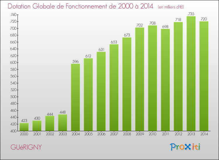 Evolution du montant de la Dotation Globale de Fonctionnement pour la commune de GUéRIGNY de 2000 à 2014 Evolution du montant de la Dotation Globale de Fonctionnement pour GUéRIGNY de 2000 à 2014