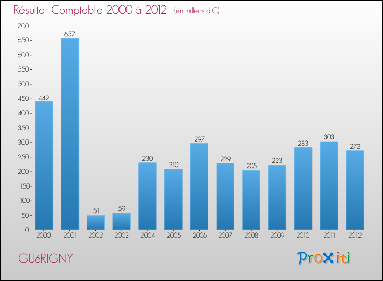 Evolution du résultat comptable pour la commune de GUéRIGNY de 2000 à 2012 Evolution du résultat comptable pour GUéRIGNY de 2000 à 2012