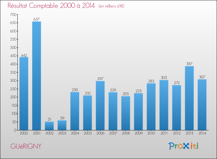 Evolution du résultat comptable pour la commune de GUéRIGNY de 2000 à 2014 Evolution du résultat comptable pour GUéRIGNY de 2000 à 2014