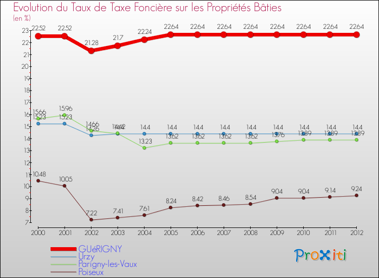 Evolution du taux de la taxe foncière sur le bati pour GUéRIGNY et les communes proches de 2000 à 2012 Comparaison des taux de taxe foncière sur le bati pour GUéRIGNY et les communes voisines de 2000 à 2012