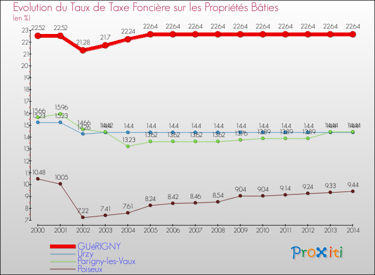 Evolution du taux de la taxe foncière sur le bati pour GUéRIGNY et les communes proches de 2000 à 2014 Comparaison des taux de taxe foncière sur le bati pour GUéRIGNY et les communes voisines de 2000 à 2014