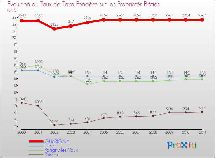Evolution du taux de la taxe foncière sur le bati pour GUéRIGNY et les communes proches Comparaison des taux de taxe foncière sur le bati pour GUéRIGNY et les communes voisines