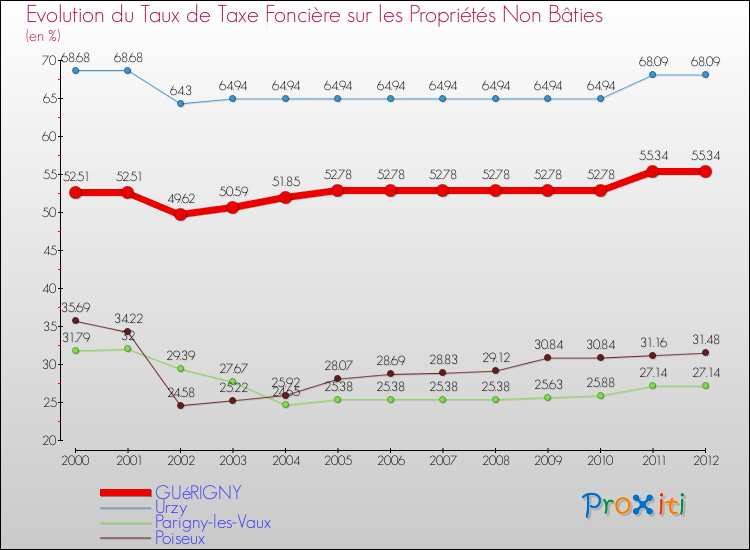 Evolution du taux de la taxe foncière sur les immeubles et terrains non batis pour GUéRIGNY et les communes proches de 2000 à 2012 Comparaison des taux de la taxe foncière sur les immeubles et terrains non batis pour GUéRIGNY et les communes voisines de 2000 à 2012