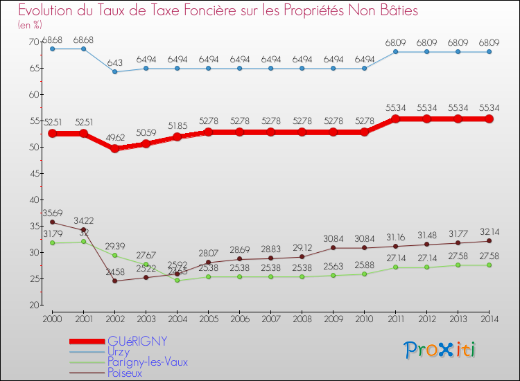 Evolution du taux de la taxe foncière sur les immeubles et terrains non batis pour GUéRIGNY et les communes proches de 2000 à 2014 Comparaison des taux de la taxe foncière sur les immeubles et terrains non batis pour GUéRIGNY et les communes voisines de 2000 à 2014