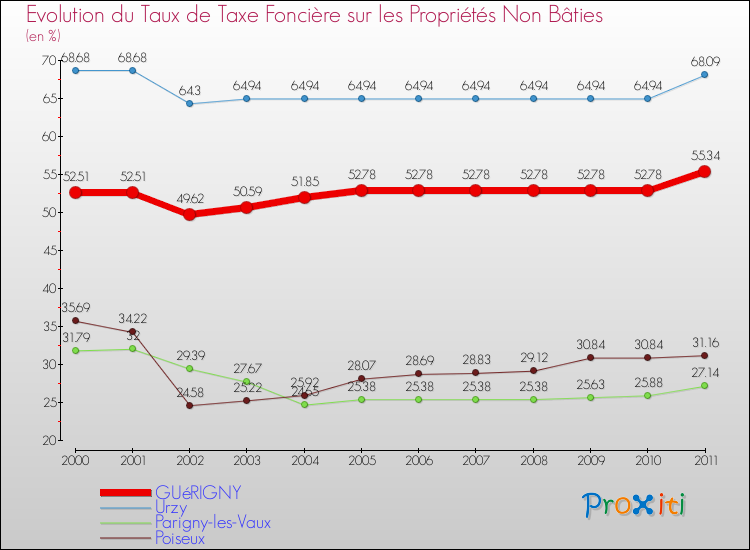 Evolution du taux de la taxe foncière sur les immeubles et terrains non batis pour GUéRIGNY et les communes proches Comparaison des taux de la taxe foncière sur les immeubles et terrains non batis pour GUéRIGNY et les communes voisines