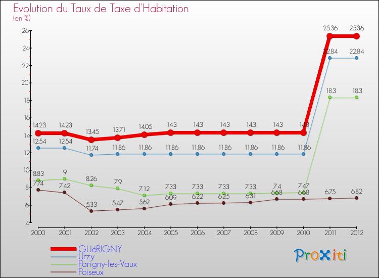 Evolution du taux de la taxe d'habitation pour GUéRIGNY et les communes proches Comparaison des taux de la taxe d'habitation pour GUéRIGNY et les communes voisines