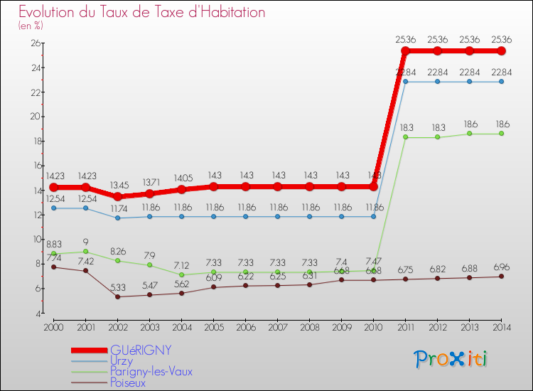 Evolution du taux de la taxe d'habitation pour GUéRIGNY et les communes proches de 2000 à 2014 Comparaison des taux de la taxe d'habitation pour GUéRIGNY et les communes voisines de 2000 à 2014