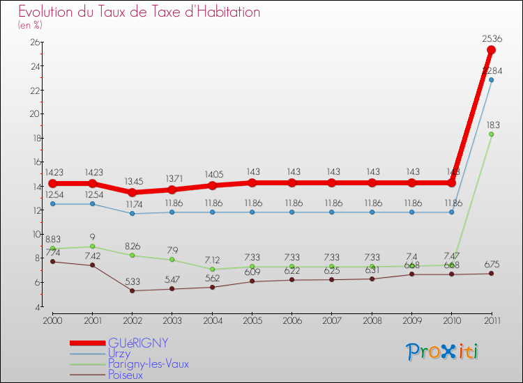 Evolution du taux de la taxe d'habitation pour GUéRIGNY et les communes proches Comparaison des taux de la taxe d'habitation pour GUéRIGNY et les communes voisines