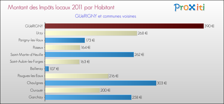Montant des impôts locaux par Habitant pour GUéRIGNY et les communes proches Comparaison des impôts locaux par habitant pour GUéRIGNY et les communes voisines