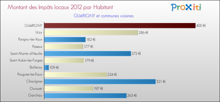 Montant des impôts locaux par Habitant pour GUéRIGNY et les communes proches Comparaison des impôts locaux par habitant pour GUéRIGNY et les communes voisines