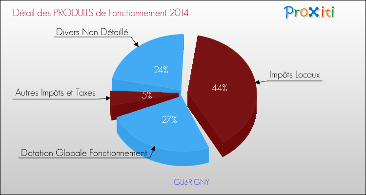 Décomposition du Budget de Fonctionnement 2014 de la commune de GUéRIGNY Budget de Fonctionnement 2014 pour la commune de GUéRIGNY