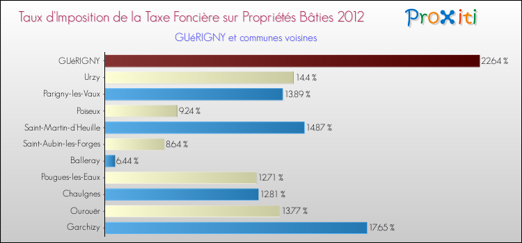Taux d'imposition de la taxe foncière sur le bati 2012 pour GUéRIGNY et les communes proches Comparaison des taux d'imposition de la taxe foncière sur le bati 2012 pour GUéRIGNY et les communes voisines