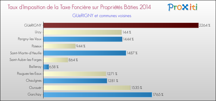 Taux d'imposition de la taxe foncière sur le bati 2014 pour GUéRIGNY et les communes proches Comparaison des taux d'imposition de la taxe foncière sur le bati 2014 pour GUéRIGNY et les communes voisines