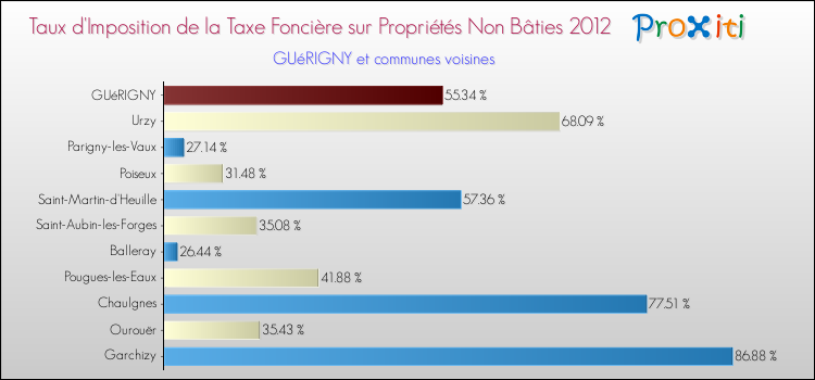 Taux d'imposition de la taxe foncière sur les immeubles et terrains non batis 2012 pour GUéRIGNY et les communes proches Comparaison des taux d'imposition de la taxe foncière sur les immeubles et terrains non batis 2012 pour GUéRIGNY et les communes voisines