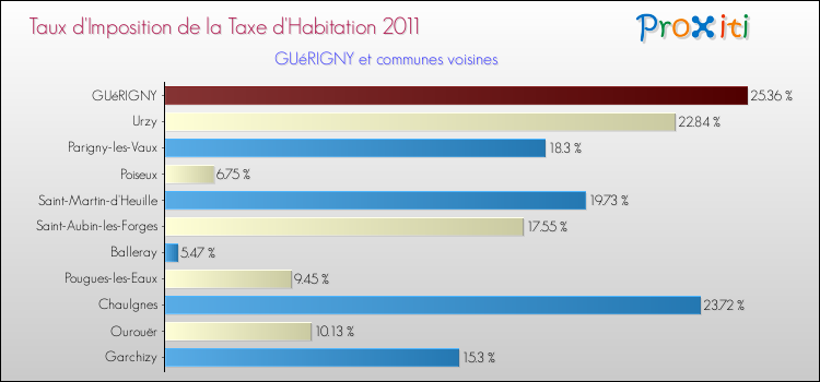 Taux d'imposition de la taxe d'habitation 2011 pour GUéRIGNY et les communes proches Comparaison des taux d'imposition de la taxe d'habitation 2011 pour GUéRIGNY et les communes voisines