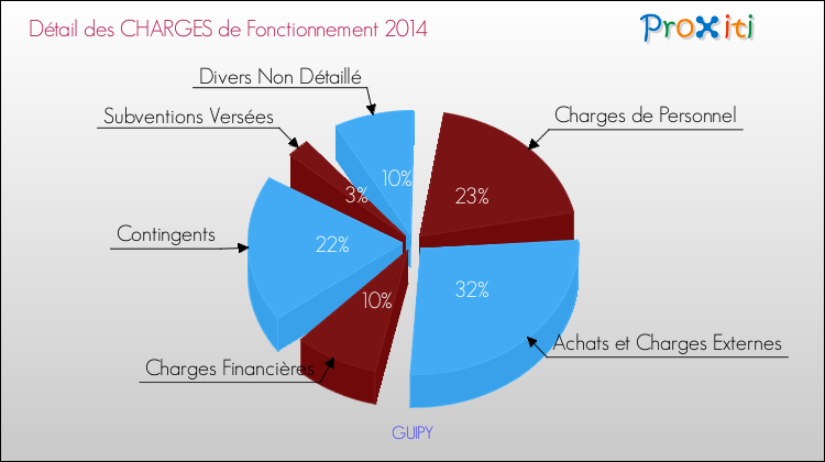 Décomposition des Charges de Fonctionnement 2014 de la commune de GUIPY Charges de Fonctionnement 2014 pour la commune de GUIPY