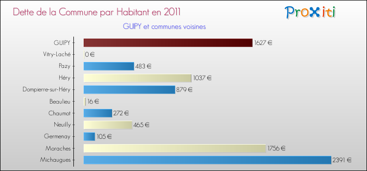 Dette par habitant de la commune en 2011 pour GUIPY et les communes proches Comparaison de la dette par habitant de la commune en 2011 pour GUIPY et les communes voisines