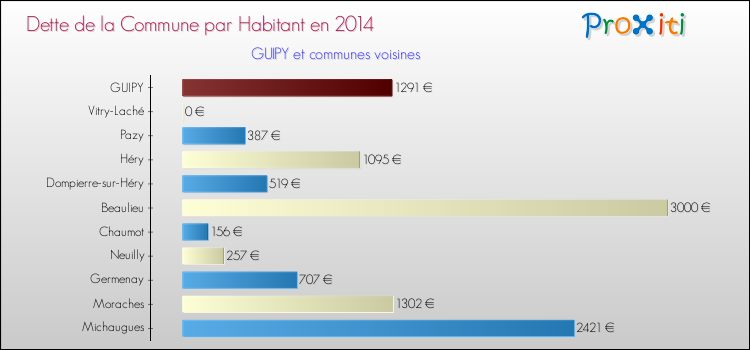 Dette par habitant de la commune en 2014 pour GUIPY et les communes proches Comparaison de la dette par habitant de la commune en 2014 pour GUIPY et les communes voisines
