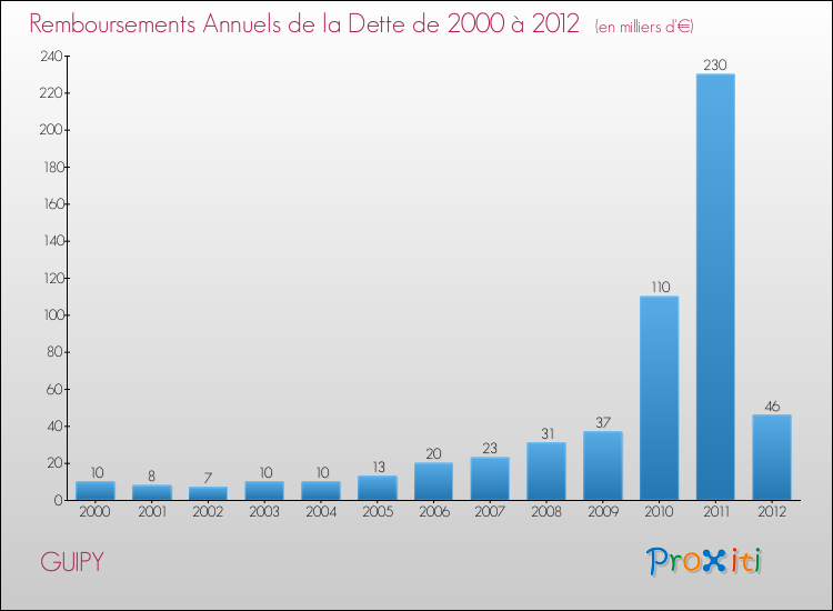 Evolution de l'annuité de la dette pour la commune de GUIPY de 2000 à 2012 Annuités de la dette pour GUIPY de 2000 à 2012