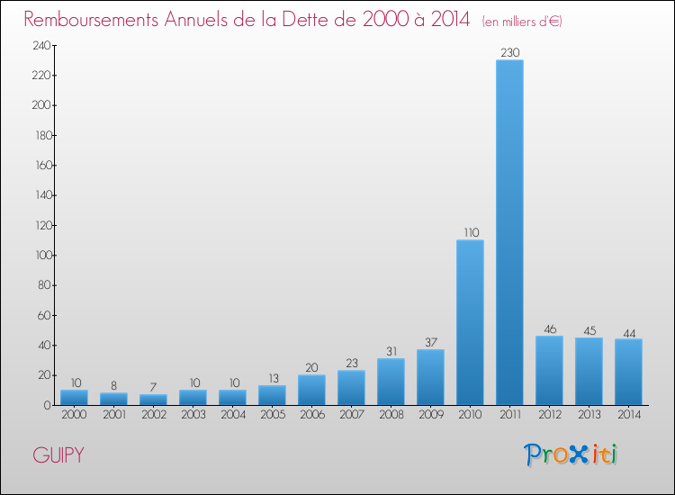Evolution de l'annuité de la dette pour la commune de GUIPY de 2000 à 2014 Annuités de la dette pour GUIPY de 2000 à 2014