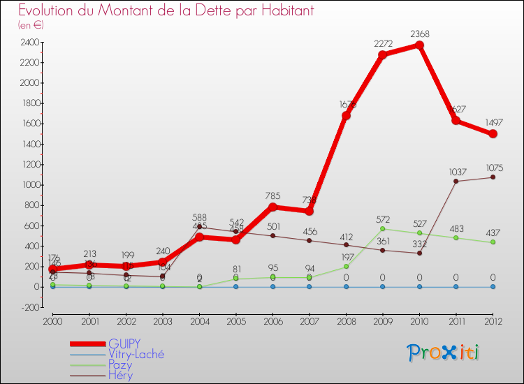Evolution de la dette par habitant pour la commune de GUIPY et les communes proches de 2000 à 2012 Comparaison de la dette par habitant pour GUIPY et les communes voisines de 2000 à 2012