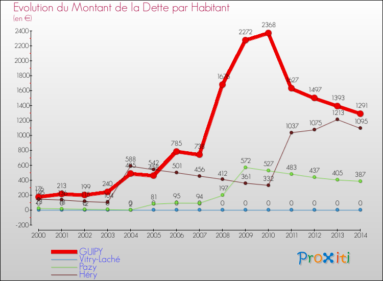 Evolution de la dette par habitant pour la commune de GUIPY et les communes proches de 2000 à 2014 Comparaison de la dette par habitant pour GUIPY et les communes voisines de 2000 à 2014