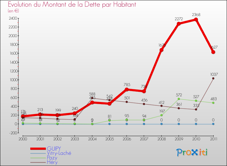 Evolution de la dette par habitant pour la commune de GUIPY et les communes proches Comparaison de la dette par habitant pour GUIPY et les communes voisines