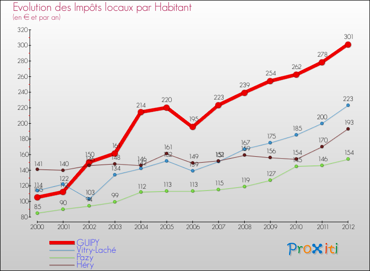 Evolution et montant des impôts locaux par Habitant pour GUIPY et les communes proches Comparaison des impôts locaux par habitant pour GUIPY et les communes voisines