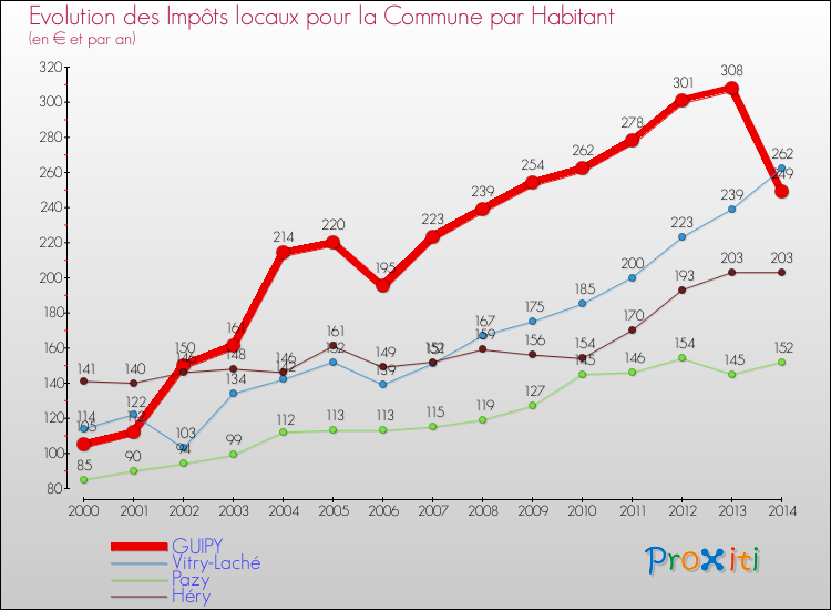 Evolution et montant des impôts locaux par Habitant pour GUIPY et les communes proches de 2000 à 2014 Comparaison des impôts locaux par habitant pour GUIPY et les communes voisines de 2000 à 2014