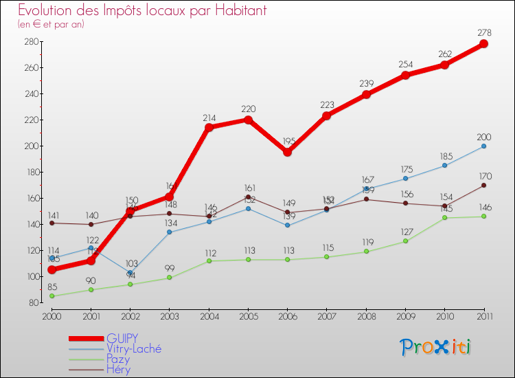 Evolution et montant des impôts locaux par Habitant pour GUIPY et les communes proches Comparaison des impôts locaux par habitant pour GUIPY et les communes voisines