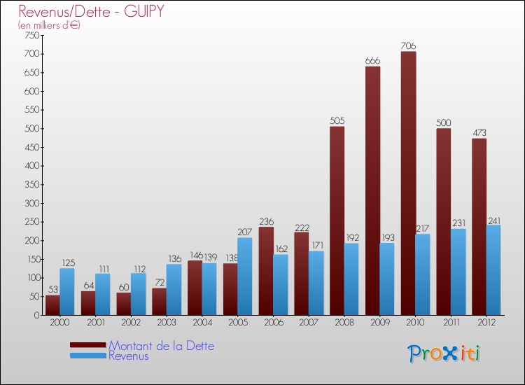 Evolution comparée de la dette et des revenus pour la commune de GUIPY de 2000 à 2012 Comparaison de la dette et des revenus pour GUIPY de 2000 à 2012