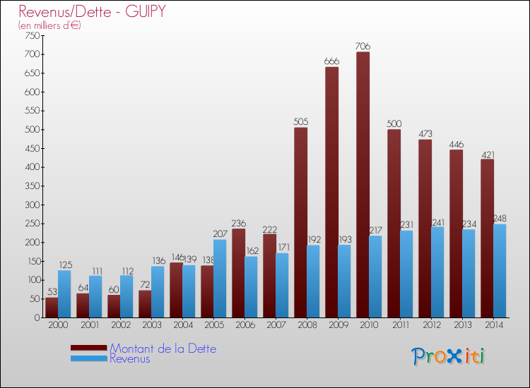 Evolution comparée de la dette et des revenus pour la commune de GUIPY de 2000 à 2014 Comparaison de la dette et des revenus pour GUIPY de 2000 à 2014