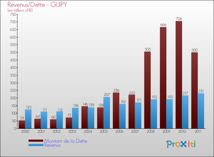 Evolution comparée de la dette et des revenus pour la commune de GUIPY de 2000 à 2011 Comparaison de la dette et des revenus pour GUIPY de 2000 à 2011