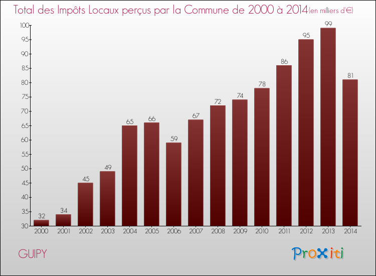 Evolution des Impôts Locaux pour la commune de GUIPY de 2000 à 2014 Evolution des Impôts Locaux pour GUIPY de 2000 à 2014